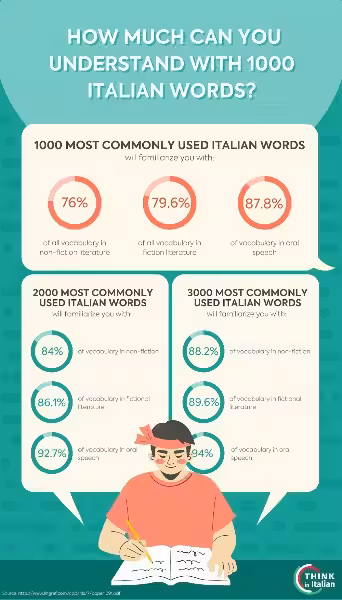1000_most_used_italian_words